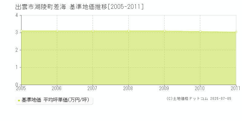 湖陵町差海(出雲市)の基準地価推移グラフ(坪単価)[2005-2011年]