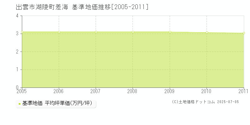 出雲市湖陵町差海の基準地価推移グラフ 