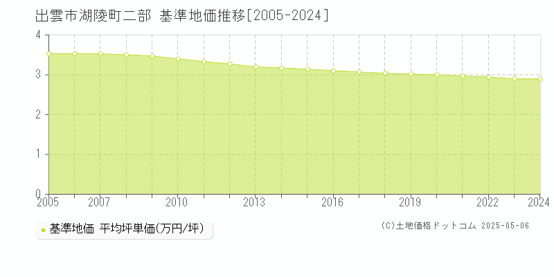 湖陵町二部(出雲市)の基準地価推移グラフ(坪単価)[2005-2024年]