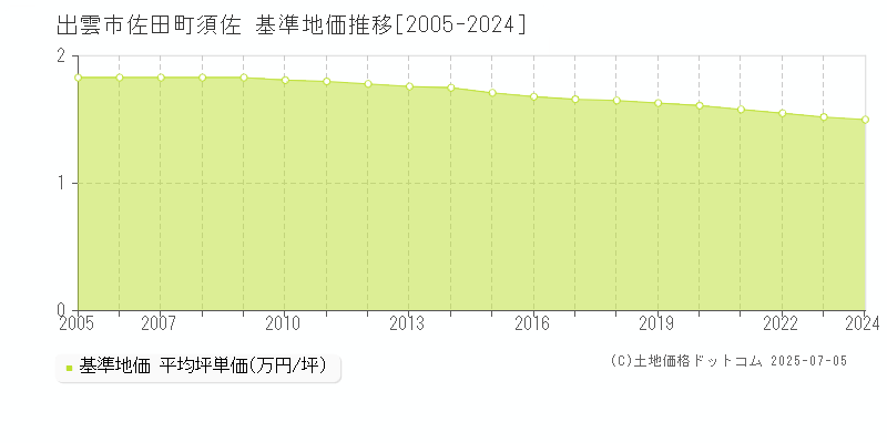 出雲市佐田町須佐の基準地価推移グラフ 