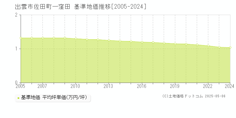 佐田町一窪田(出雲市)の基準地価推移グラフ(坪単価)[2005-2024年]