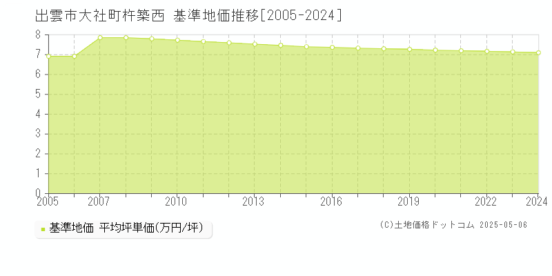 大社町杵築西(出雲市)の基準地価推移グラフ(坪単価)[2005-2024年]
