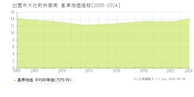大社町杵築南(出雲市)の基準地価推移グラフ(坪単価)[2005-2024年]