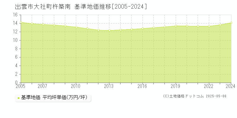 出雲市大社町杵築南の基準地価推移グラフ 