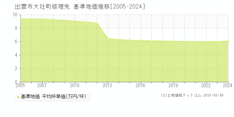大社町修理免(出雲市)の基準地価推移グラフ(坪単価)[2005-2024年]
