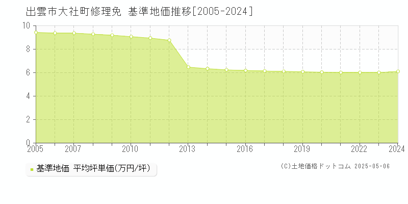 出雲市大社町修理免の基準地価推移グラフ 