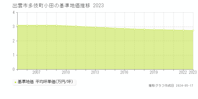 出雲市多伎町小田の基準地価推移グラフ 
