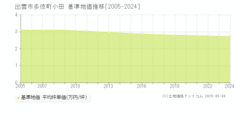 多伎町小田(出雲市)の基準地価推移グラフ(坪単価)[2005-2024年]
