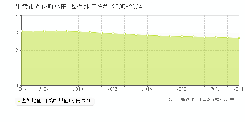 出雲市多伎町小田の基準地価推移グラフ 