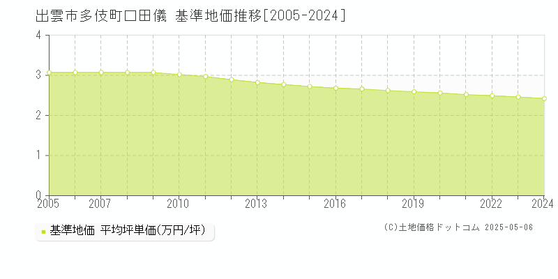 多伎町口田儀(出雲市)の基準地価推移グラフ(坪単価)[2005-2024年]