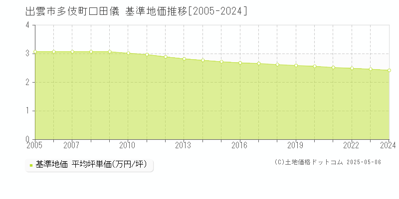 出雲市多伎町口田儀の基準地価推移グラフ 