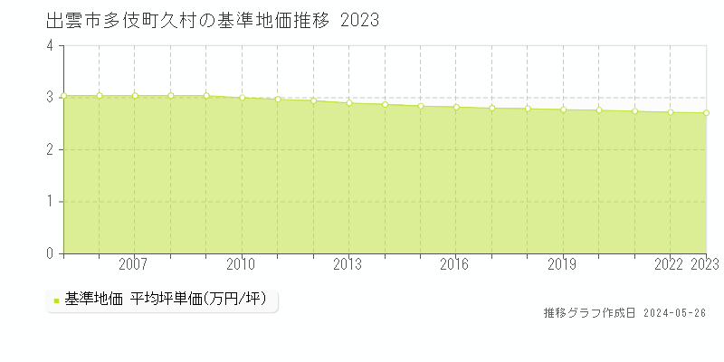 出雲市多伎町久村の基準地価推移グラフ 