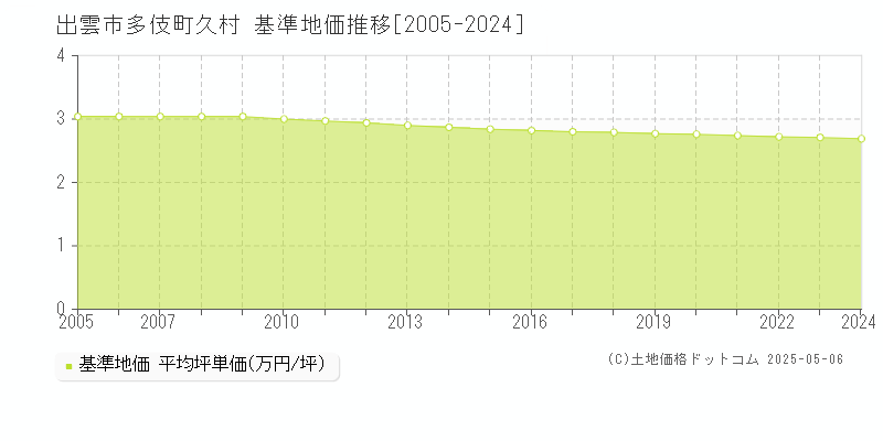 多伎町久村(出雲市)の基準地価推移グラフ(坪単価)[2005-2024年]
