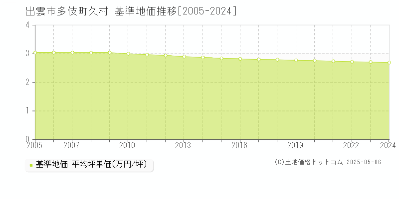 出雲市多伎町久村の基準地価推移グラフ 