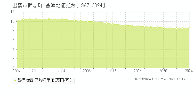 武志町(出雲市)の基準地価推移グラフ(坪単価)[1997-2024年]