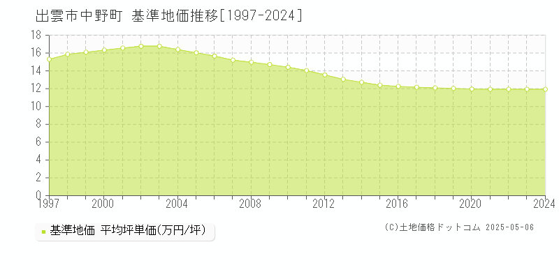中野町(出雲市)の基準地価推移グラフ(坪単価)[1997-2024年]