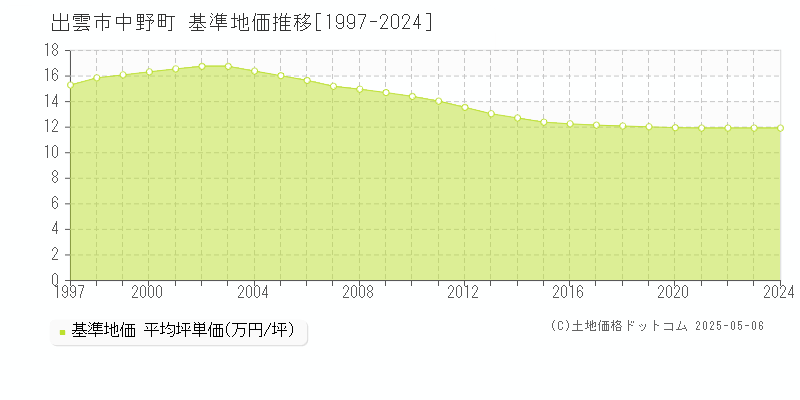 出雲市中野町の基準地価推移グラフ 