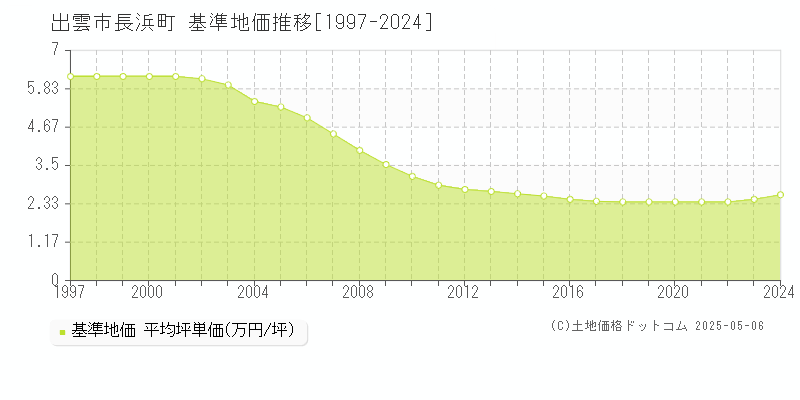 長浜町(出雲市)の基準地価推移グラフ(坪単価)[1997-2024年]