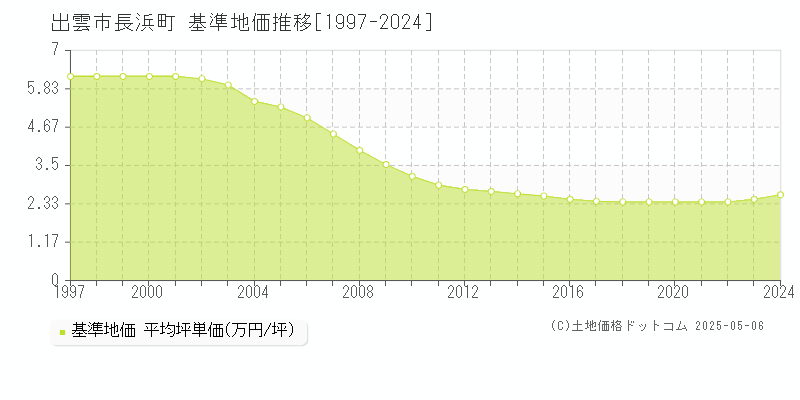 出雲市長浜町の基準地価推移グラフ 