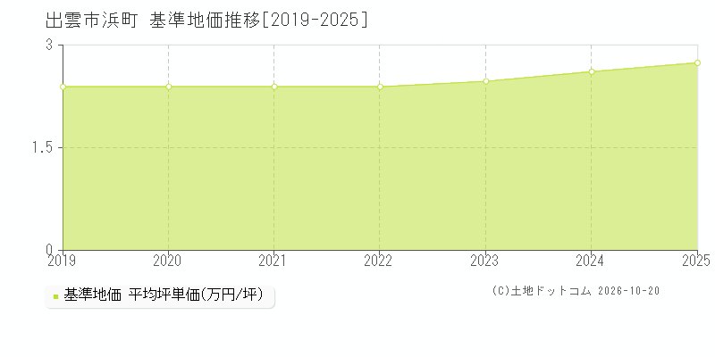 島根県出雲市浜町の基準地価推移グラフ(坪単価)[2019-2025年]