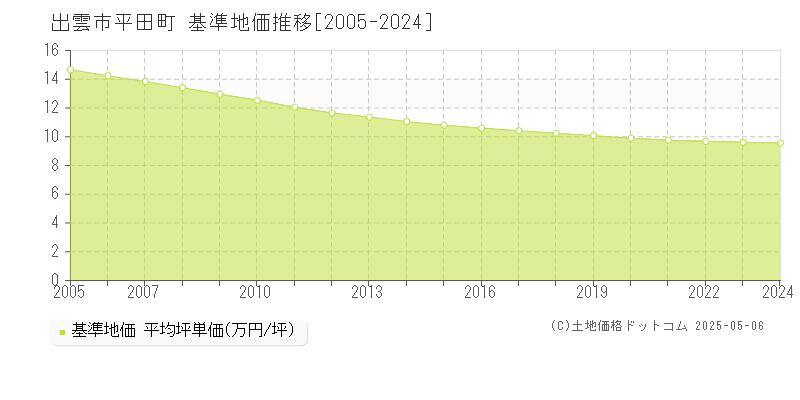 平田町(出雲市)の基準地価推移グラフ(坪単価)[2005-2024年]