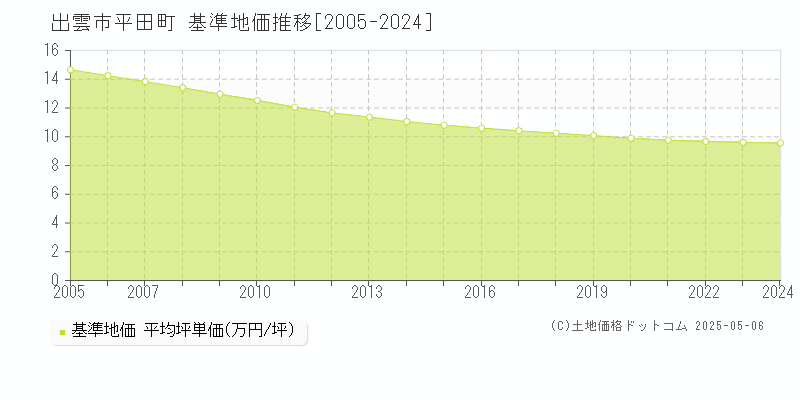 出雲市平田町の基準地価推移グラフ 