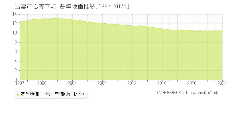 松寄下町(出雲市)の基準地価推移グラフ(坪単価)[1997-2024年]