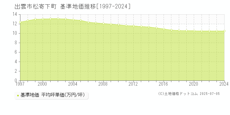 出雲市松寄下町の基準地価推移グラフ 