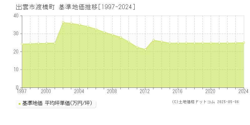 渡橋町(出雲市)の基準地価推移グラフ(坪単価)[1997-2024年]