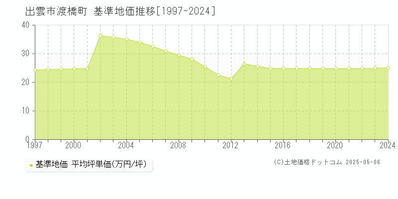 出雲市渡橋町の基準地価推移グラフ 