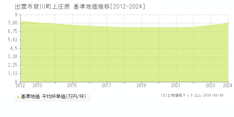 斐川町上庄原(出雲市)の基準地価推移グラフ(坪単価)[2012-2024年]