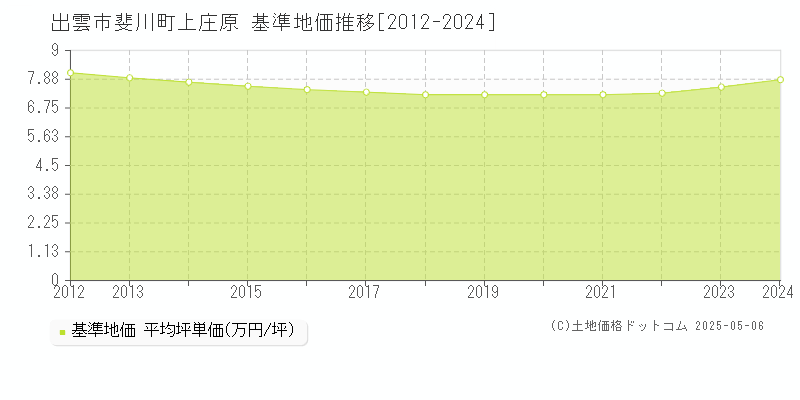 出雲市斐川町上庄原の基準地価推移グラフ 