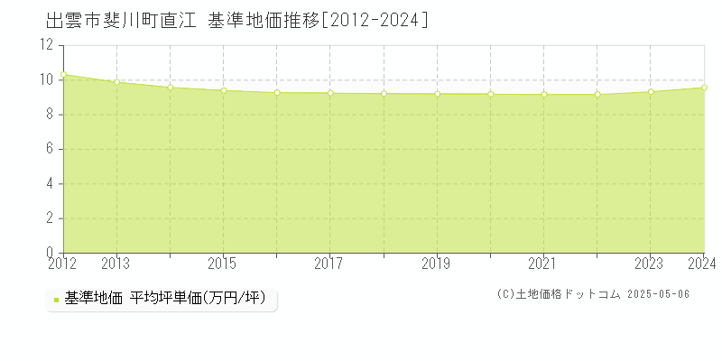 斐川町直江(出雲市)の基準地価推移グラフ(坪単価)[2012-2024年]
