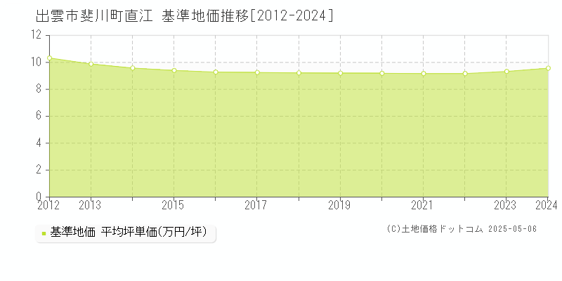 出雲市斐川町直江の基準地価推移グラフ 