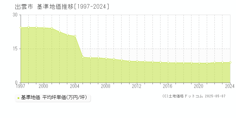 出雲市(島根県)の基準地価推移グラフ(坪単価)[1997-2024年]