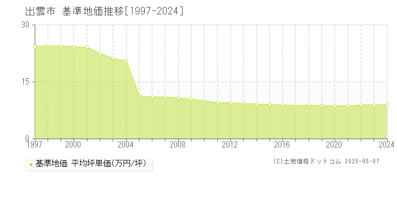 出雲市の基準地価推移グラフ 