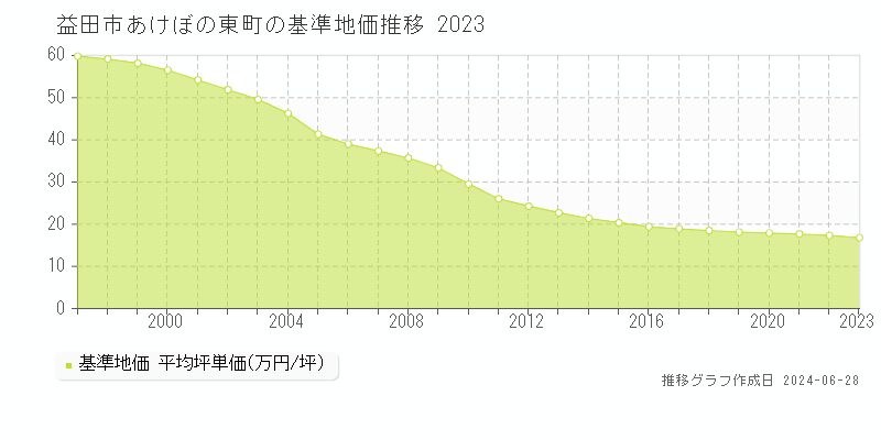 益田市あけぼの東町の基準地価推移グラフ 