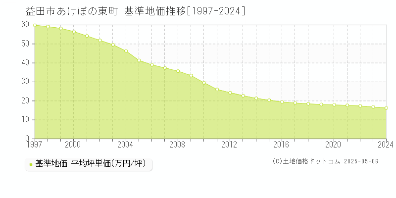 あけぼの東町(益田市)の基準地価推移グラフ(坪単価)[1997-2024年]