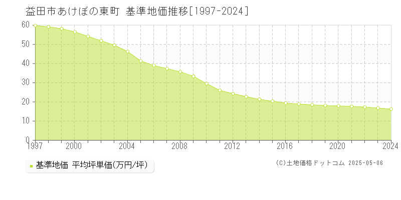 益田市あけぼの東町の基準地価推移グラフ 