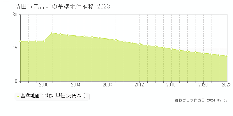 益田市乙吉町の基準地価推移グラフ 