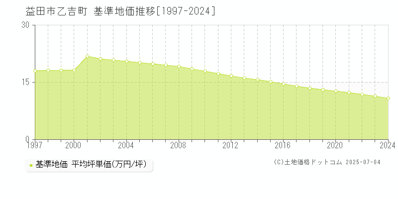 乙吉町(益田市)の基準地価推移グラフ(坪単価)[1997-2024年]