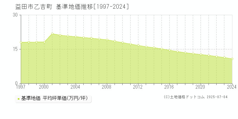 益田市乙吉町の基準地価推移グラフ 