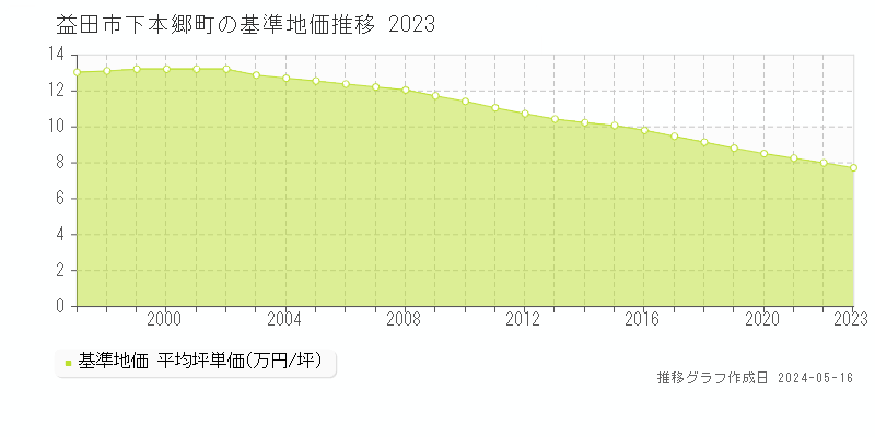益田市下本郷町の基準地価推移グラフ 