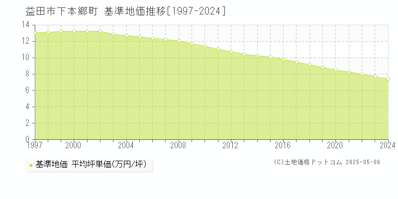 下本郷町(益田市)の基準地価推移グラフ(坪単価)[1997-2024年]