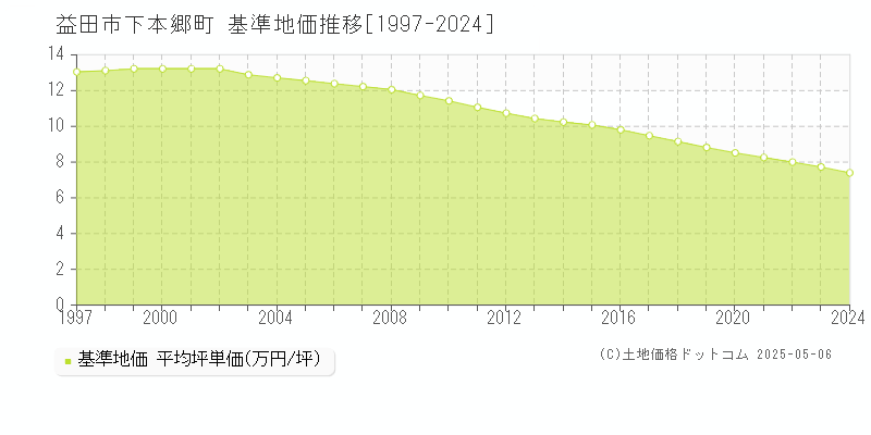 益田市下本郷町の基準地価推移グラフ 