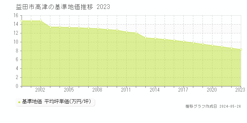 益田市高津の基準地価推移グラフ 