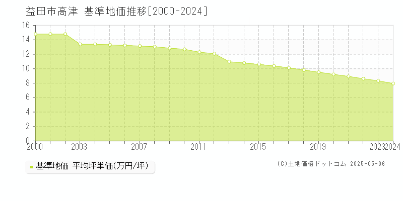 高津(益田市)の基準地価推移グラフ(坪単価)[2000-2024年]