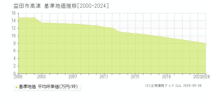 益田市高津の基準地価推移グラフ 