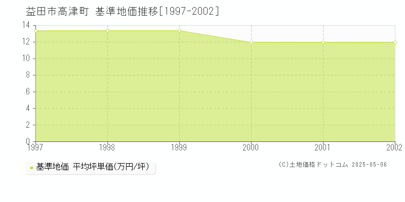 高津町(益田市)の基準地価推移グラフ(坪単価)[1997-2002年]