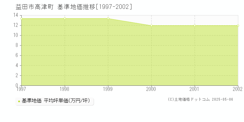 益田市高津町の基準地価推移グラフ 